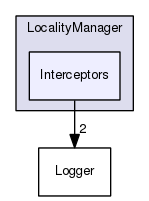 TAO/DAnCE/dance/LocalityManager/Interceptors/