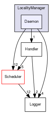 TAO/DAnCE/dance/LocalityManager/Daemon/