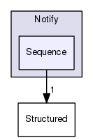 TAO/orbsvcs/orbsvcs/Notify/Sequence/