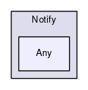 TAO/orbsvcs/orbsvcs/Notify/Any/