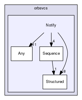 TAO/orbsvcs/orbsvcs/Notify/
