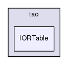 TAO/tao/IORTable/