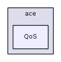 QoS