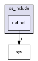 netinet