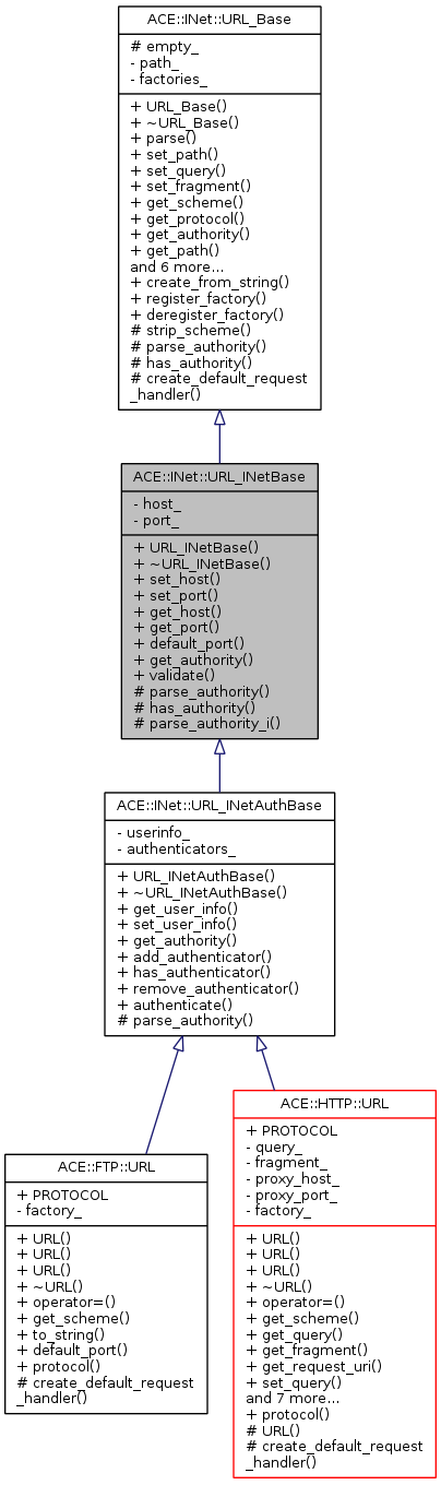 Inheritance graph