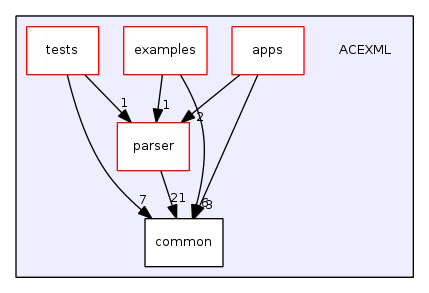 ACEXML