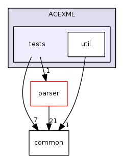 tests
