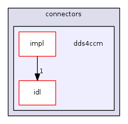 dds4ccm