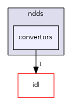 convertors