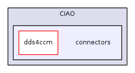connectors