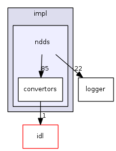 ndds