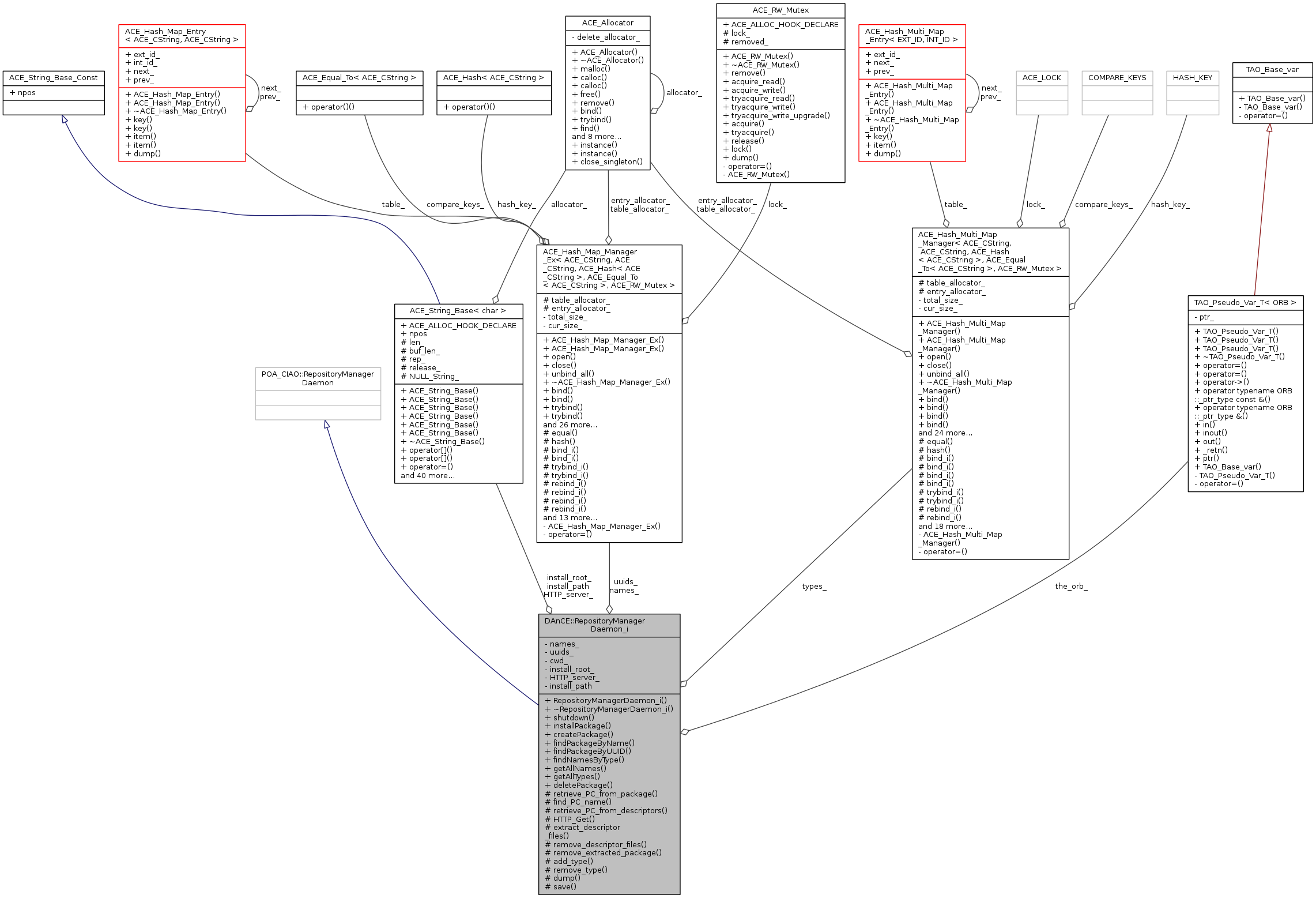 Collaboration graph