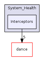 Interceptors