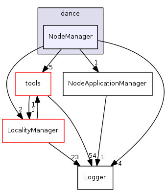 NodeManager