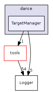 TargetManager