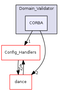 CORBA