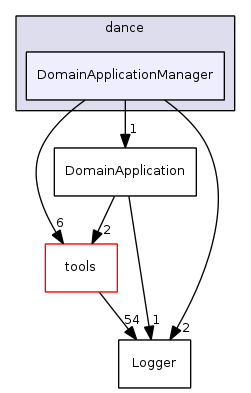DomainApplicationManager