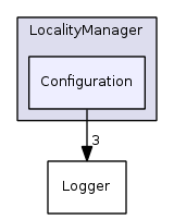 Configuration