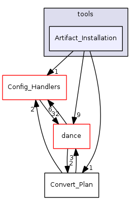 Artifact_Installation