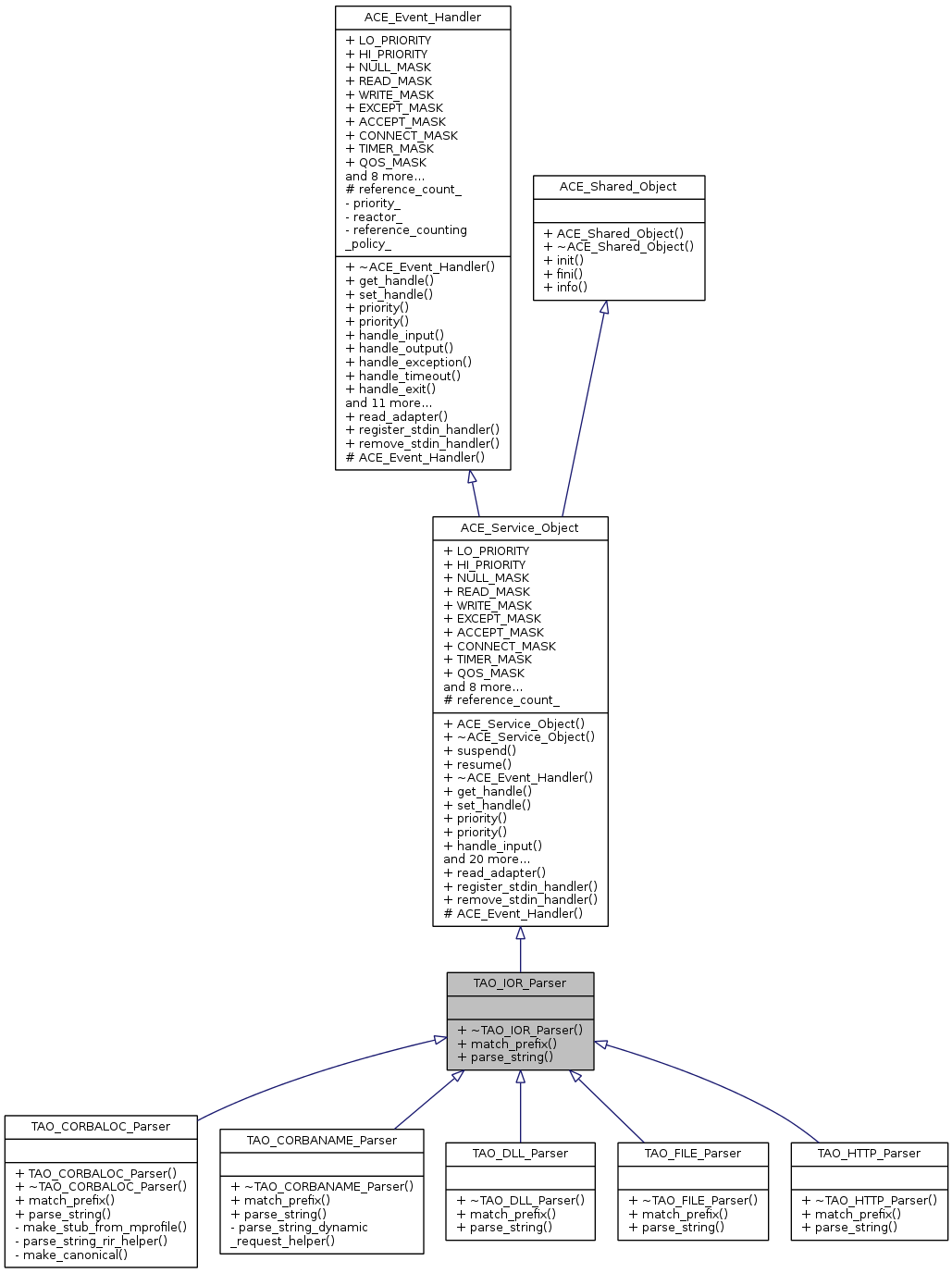 Inheritance graph