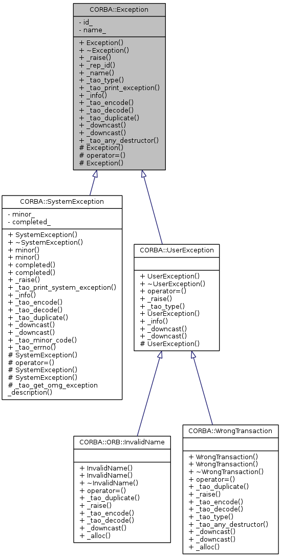 Inheritance graph