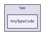 AnyTypeCode