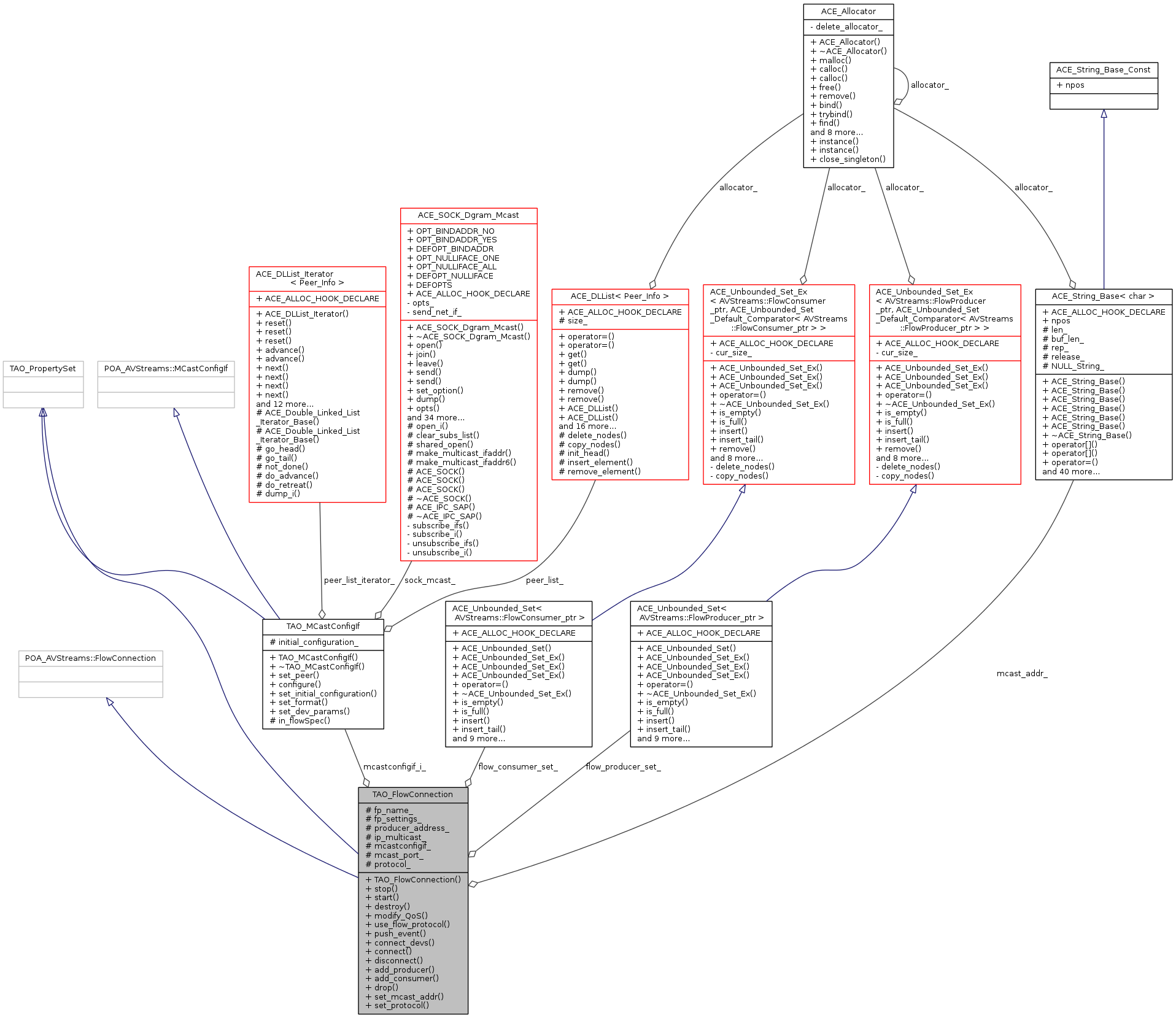 Collaboration graph