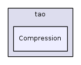 Compression