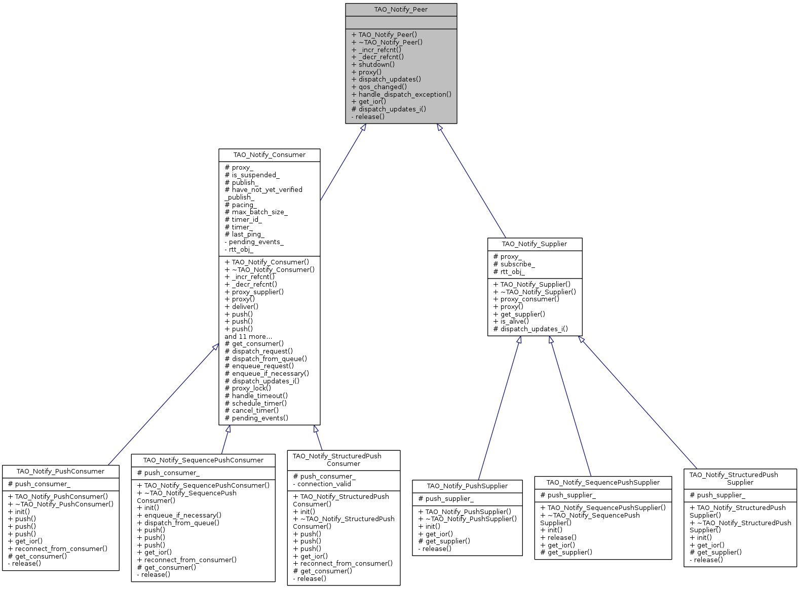 Inheritance graph