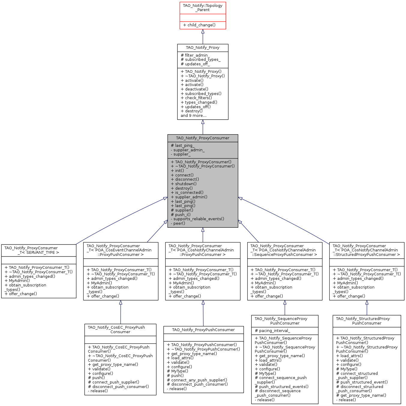 Inheritance graph