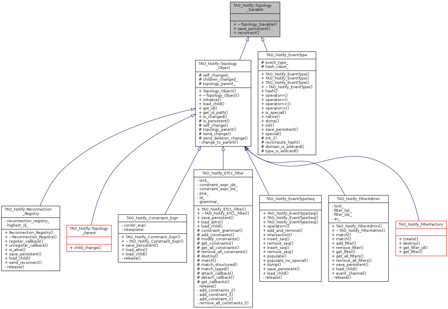 Inheritance graph