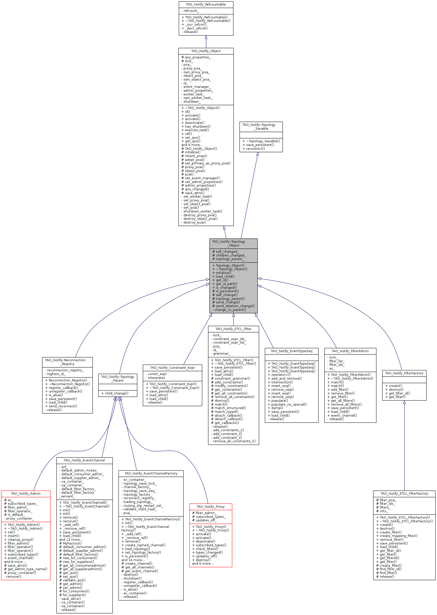 Inheritance graph
