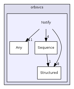 Notify