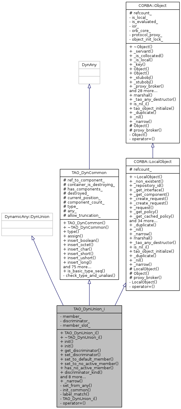 Inheritance graph
