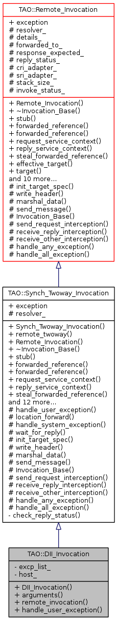 Inheritance graph