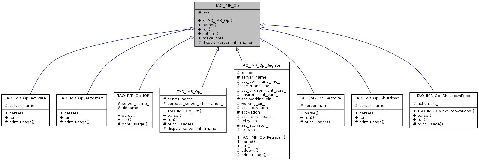 Inheritance graph