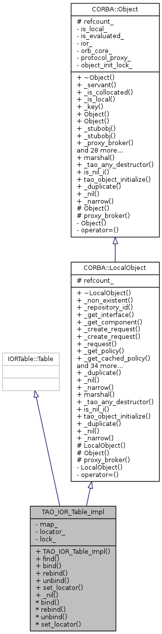 Inheritance graph