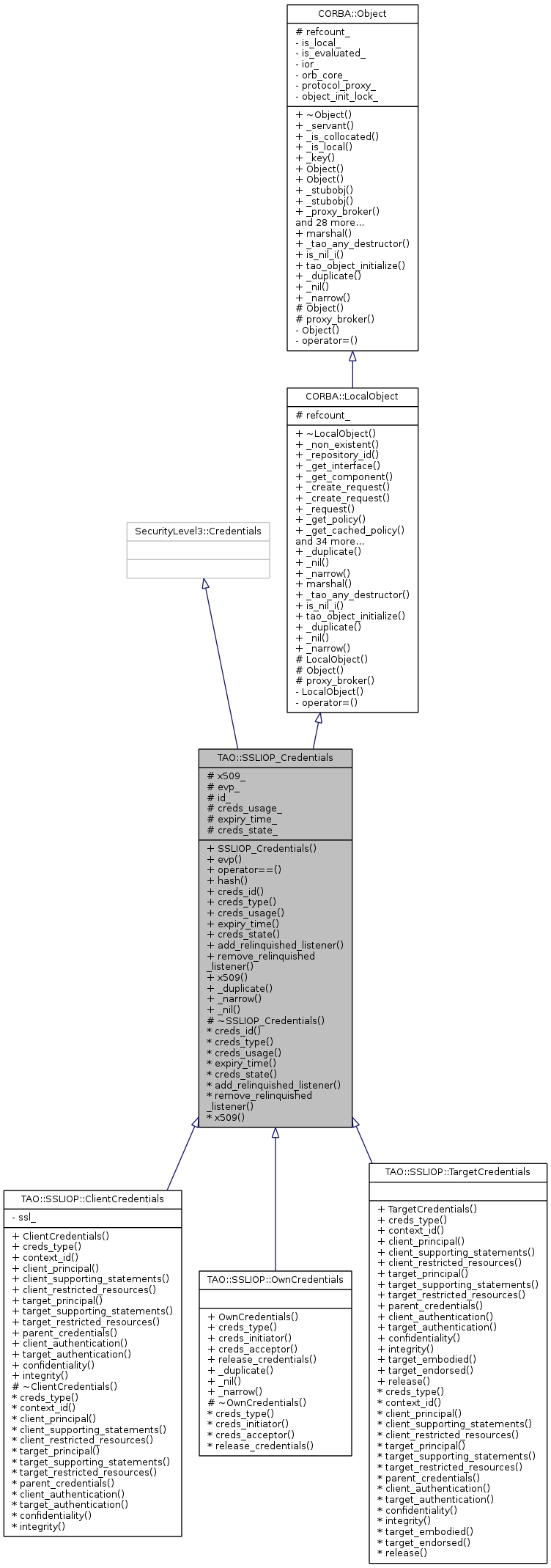 Inheritance graph