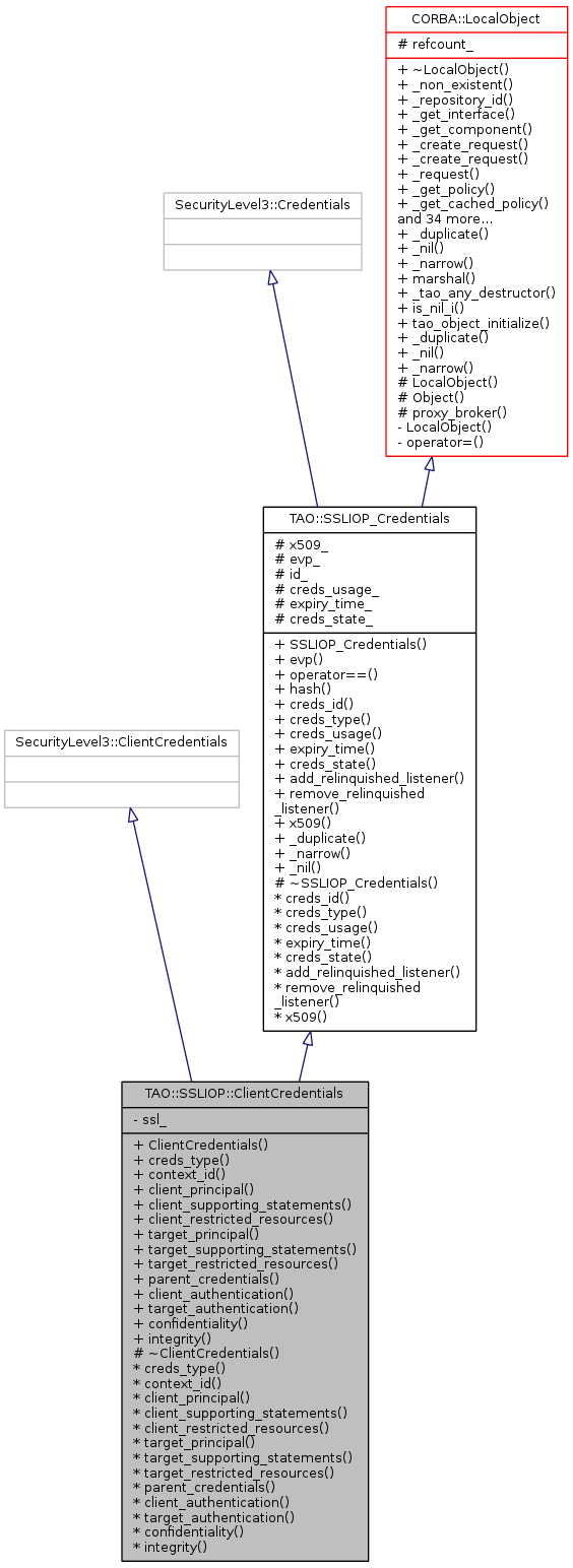 Inheritance graph