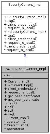 Inheritance graph