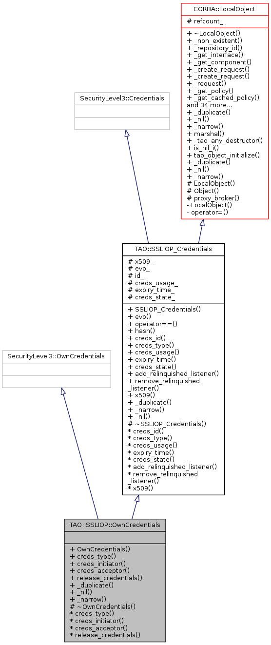 Inheritance graph