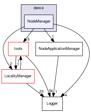 TAO/DAnCE/dance/NodeManager/