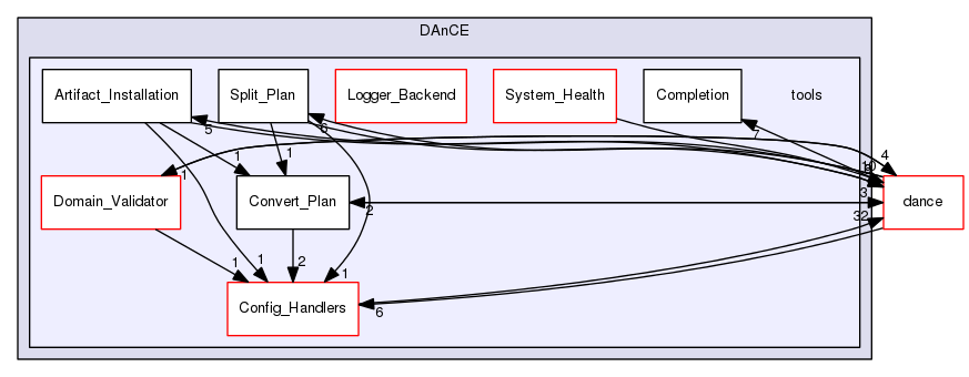 TAO/DAnCE/tools/