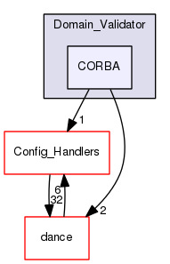 TAO/DAnCE/tools/Domain_Validator/CORBA/