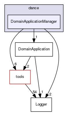 TAO/DAnCE/dance/DomainApplicationManager/