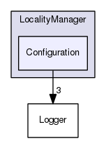 TAO/DAnCE/dance/LocalityManager/Configuration/