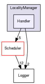 TAO/DAnCE/dance/LocalityManager/Handler/