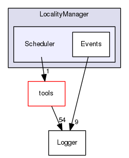 TAO/DAnCE/dance/LocalityManager/Scheduler/