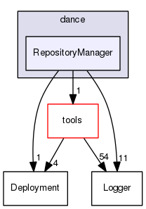 TAO/DAnCE/dance/RepositoryManager/