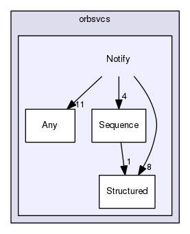 TAO/orbsvcs/orbsvcs/Notify/